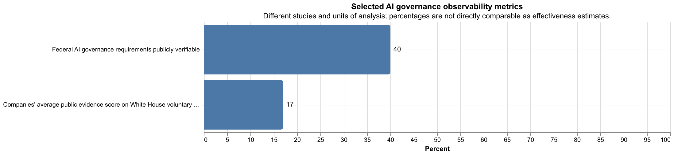 Selected AI governance observability metrics